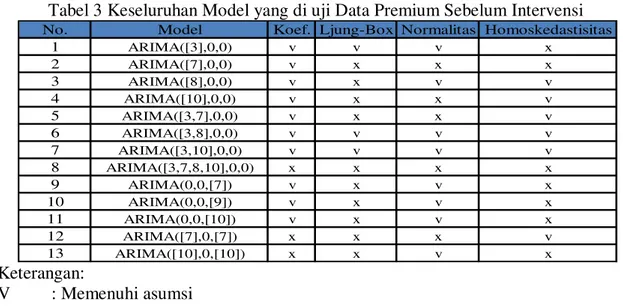 Tabel 3 Keseluruhan Model yang di uji Data Premium Sebelum Intervensi 