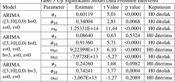 Tabel 5 Uji Signifikansi Model Data Premium Intervensi  Model  Parameter  Estimate  t Value  p value  Keputusan  ARIMA  ([3,10],0,0) b=0,  s=0, r=0  0,60119  5,01  &lt;0,0001  H0 ditolak   0,34004 2,81 0,0068 H0 ditolak  ω₀  1,25331E+14  11,44  &lt;0,0001 