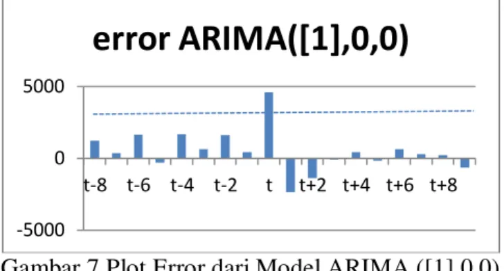 Gambar 7 Plot Error dari Model ARIMA ([1],0,0)  Tabel 10  Uji Signifikansi dan Diagnostik Data Solar Intervensi 