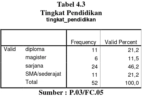 Tabel 4.3 Tingkat Pendidikan 