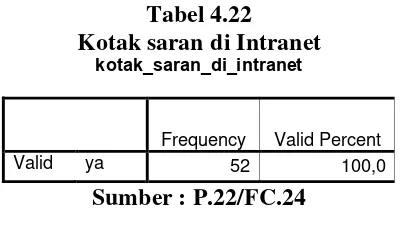 Tabel 4.22 