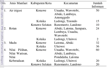 Tabel 5.  Distribusi dan Jumlah Informan Penerima Manfaat Hasil Hutan Non 