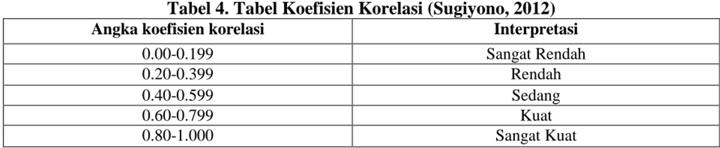 Tabel 4. Tabel Koefisien Korelasi (Sugiyono, 2012) 