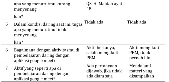Tabel 5. Hasil Wawancara  Dengan Peserta Didik Melalui Google Meet 