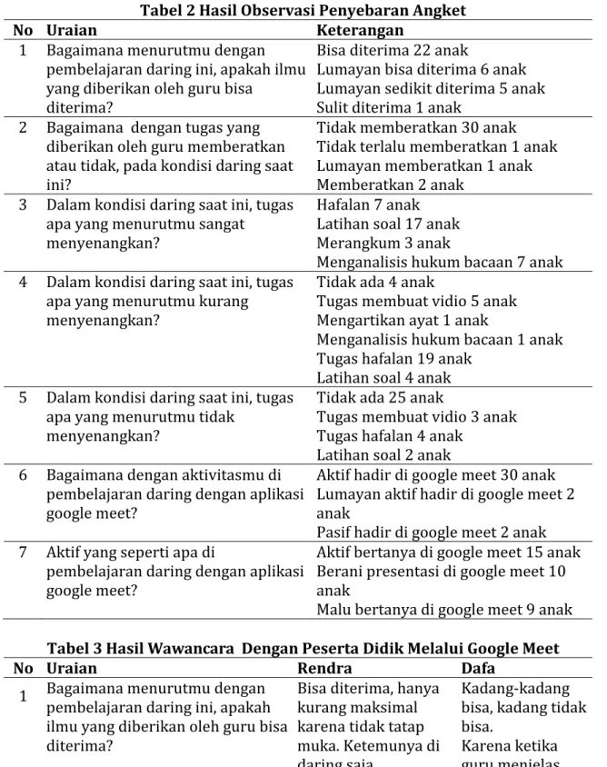 Tabel 2 Hasil Observasi Penyebaran Angket 