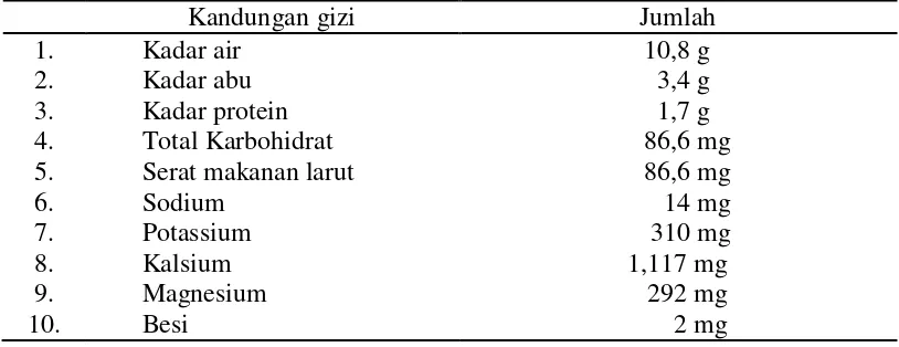 Tabel 5. Kandungan zat gizi gum arab dalam 100 g bahan 