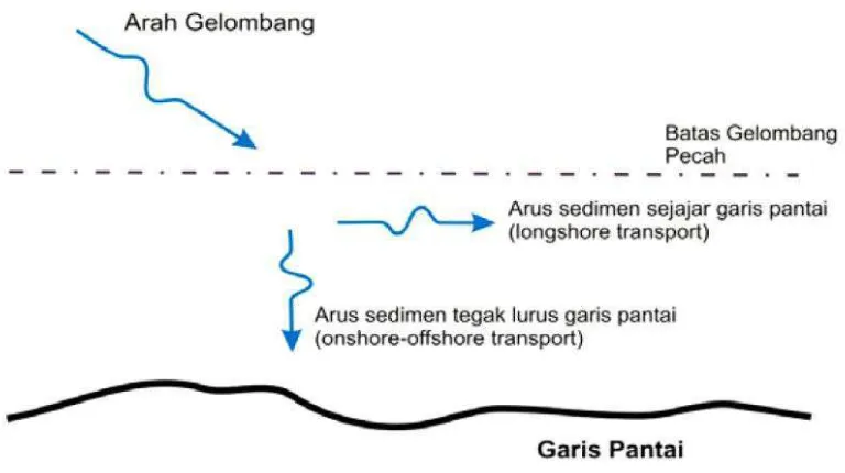 Gambar 2.2 Proses Littoral Transport di Area Nearshore 