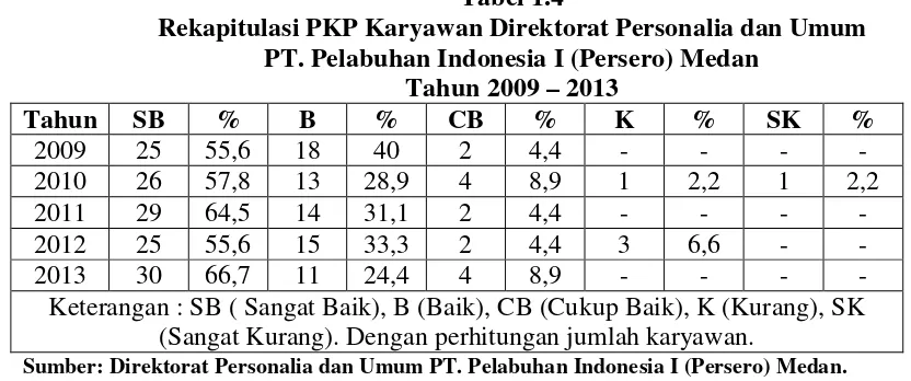 Tabel 1.4 Rekapitulasi PKP Karyawan Direktorat Personalia dan Umum  