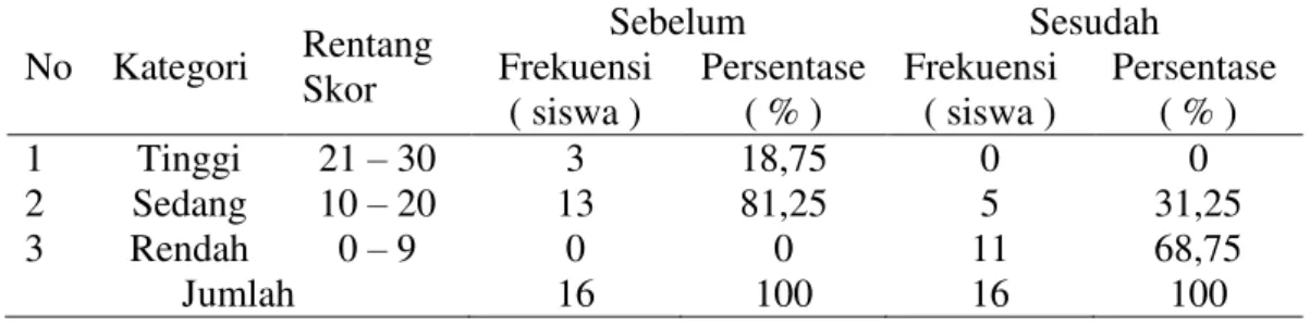 Tabel  6.  Rekapitulasi  Kenakalan  Remaja  Santri  Sebelum  dan  Sesudah  diberikan  Layanan Bimbingan Kelompok 