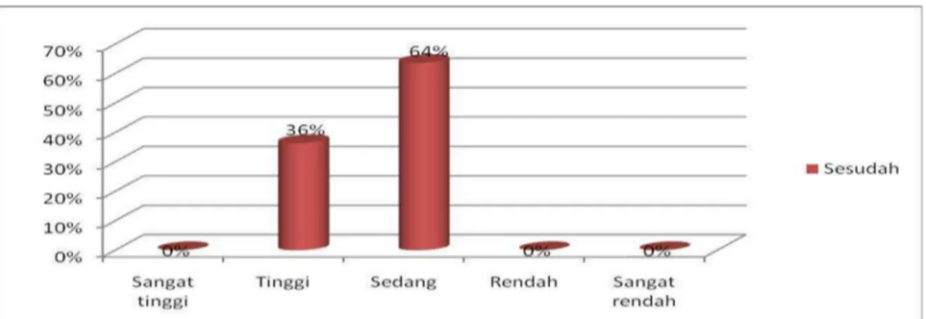 Gambar 2. Gambaran tingkat empati siswa sesudah diadakan layanan bimbingan kelompok  Sesudah  diberikan  layanan  bimbingan  kelompok  7  orang  siswa  berada  dikatagori  sedang  dengan  persentase  64%    dan  4  orang  siswa  berada  dikategori  tinggi 