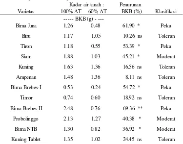 Tabel 5. Pengaruh kadar air tanah terhadap bobot kering brangkasan (BKB)                berbagai varietas bawang merah  
