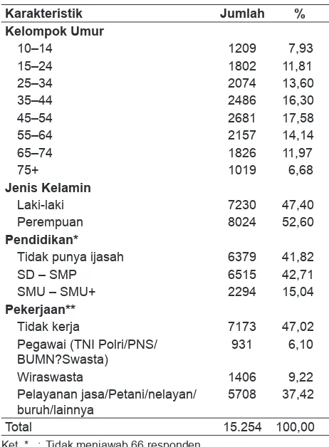 Tabel 1. Karakteristik responden menderita asma yang didiagnosis tenaga kesehatan di Indonesia, Riskesdas 2007/2008