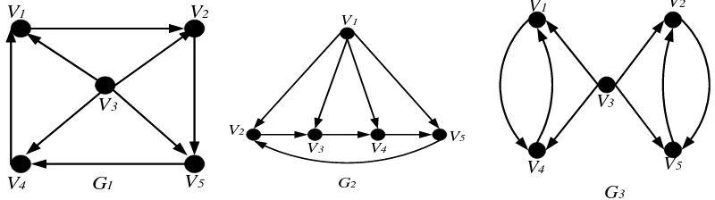 Gambar 2.3 Graf berarah terhubung 