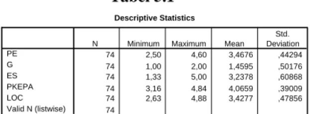 Tabel 5.1 Descriptive Statistics 74 2,50 4,60 3,4676 ,44294 74 1,00 2,00 1,4595 ,50176 74 1,33 5,00 3,2378 ,60868 74 3,16 4,84 4,0659 ,39009 74 2,63 4,88 3,4277 ,47856 74PEGESPKEPALOCValid N (listwise)