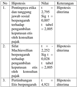 Tabel 1. Hasil Pengujian Hipotesis