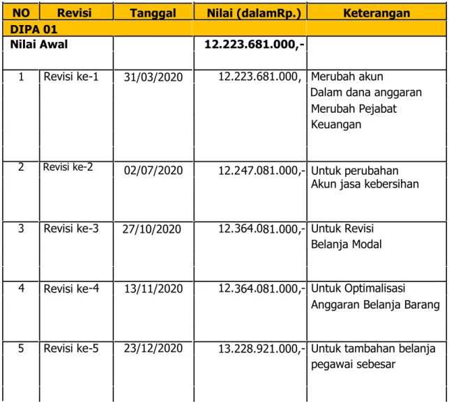 Tabel 26. Revisi DIPA 01 dan DIPA 03 Pengadilan Negeri Cibinong  Kelas IA  Tahun  Anggaran 2020 