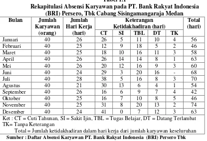 Tabel 1.1 Rekapitulasi Absensi Karyawan pada PT. Bank Rakyat Indonesia 