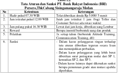 Tabel 1.2 Tata Aturan dan Sanksi PT. Bank Rakyat Indonesia (BRI) 