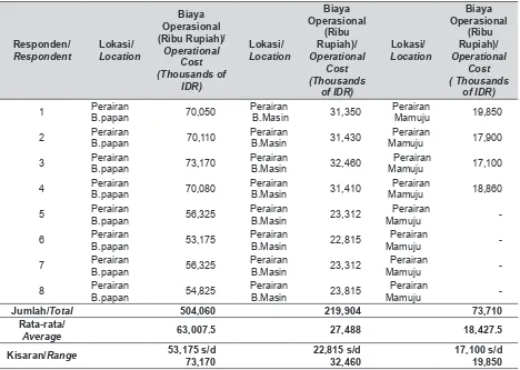 Tabel 4. Biaya Operasional Rata-Rata Per Tahun Tiap Kapal Per Trip Berdasarkan Lokasi                   Penangkapan Pada  Usaha Perikanan Teripang di Pulau Barrang Lompo, 2011.Table 4