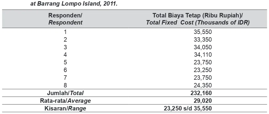 Table 5.      Fixed Cost Incurred By Ponggawa in The Sea Cucumber (Holothuria Scabra) Business     