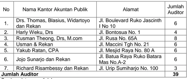Tabel 3.1 Nama Kantor Akuntan Publik di Makassar 