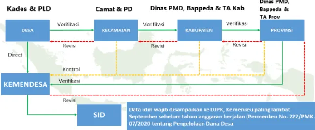 Tabel 1. Skema Pemutakhiran Data IDM 2021 