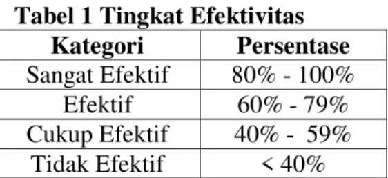 Tabel 1 Tingkat Efektivitas  Kategori  Persentase  Sangat Efektif  80% - 100% 