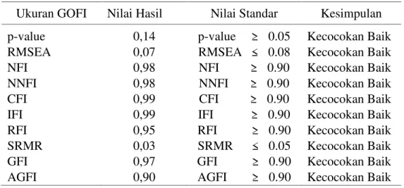 Tabel 1. Goodness of Fit Index (GOFI) Eksogen Independensi Ukuran GOFI Nilai Hasil Nilai Standar Kesimpulan