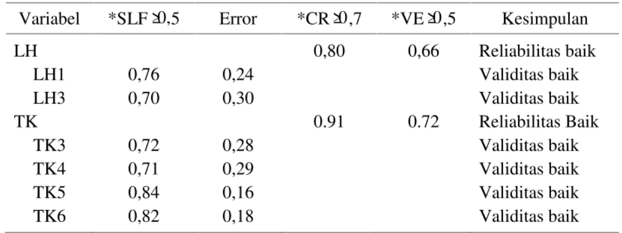 Tabel 3.  Uji Validitas dan Reliabilitas Model Variabel Laten Independensi Variabel *SLF≥0,5 Error *CR≥0,7 *VE≥0,5 Kesimpulan