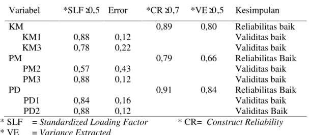 Tabel 9. Uji Validitas dan Reliabilitas Model Variabel Laten Kualitas Audit Variabel *SLF≥0,5 Error *CR≥0,7 *VE≥0,5 Kesimpulan