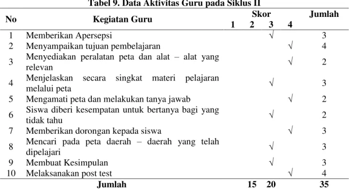 Tabel 9. Data Aktivitas Guru pada Siklus II 