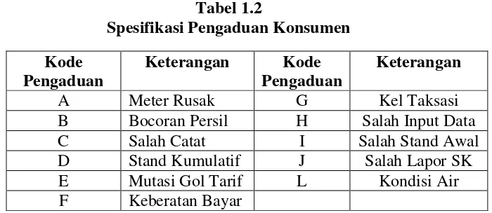 Tabel 1.1 PDAM Tirtanadi Pusat Laporan Pengaduan Pelanggan s/d 