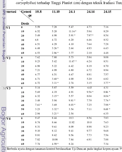 Tabel 6. Pengaruh Interaksi Dosis Sinar Gamma (Gy) dan Genotipe Anyelir (Dianthus  