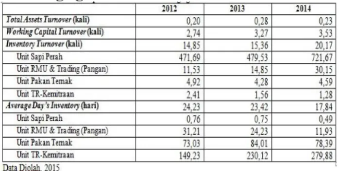 Tabel  1  Rasio  Likuiditas  Koperasi  Unit  Desa  Gondanglegi Periode 2012-2014 