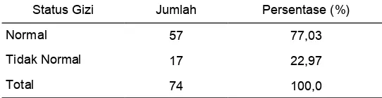 Tabel 1.  Distribusi Frekuensi Anak Balita di Wilayah Kerja Puskesmas Gedongtengen  Yogyakarta Berdasarkan pola pemberian MP-ASI Dilihat dari Konsumsi Energi  pada Tahun 2009 