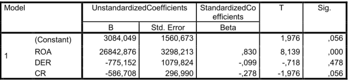 Tabel 4.7 Model Regresi Linier Berganda   