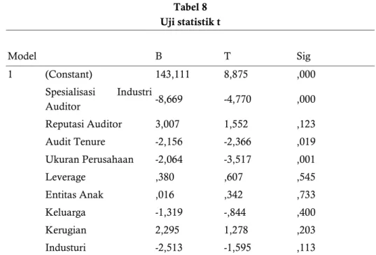 Tabel 8  Uji statistik t  Model  B  T  Sig  1  (Constant)  143,111  8,875  ,000  Spesialisasi  Industri  Auditor  -8,669  -4,770  ,000  Reputasi Auditor  3,007  1,552  ,123  Audit Tenure  -2,156  -2,366  ,019  Ukuran Perusahaan  -2,064  -3,517  ,001  Lever