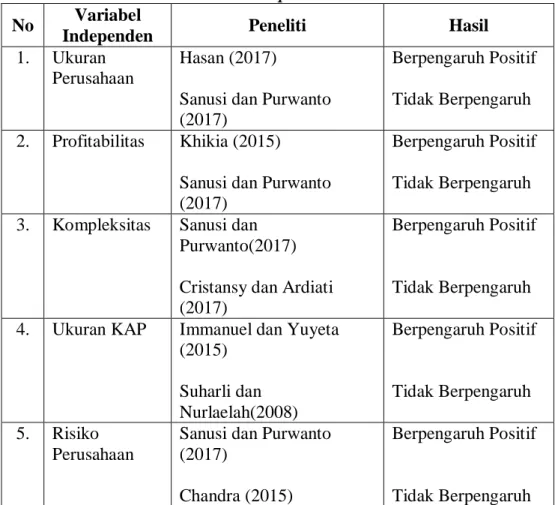 Tabel 1.2Research GapFee Audit Eksternal  No  Variabel 