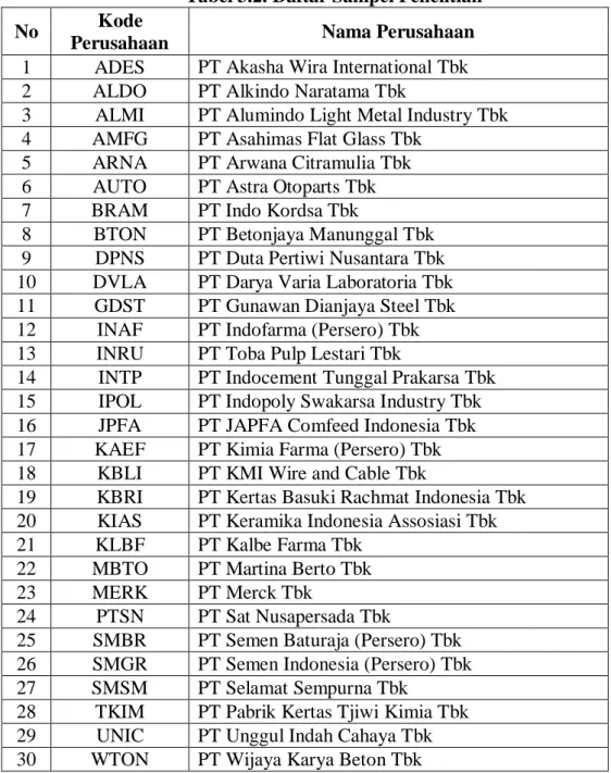 Tabel 3.2. Daftar Sampel Penelitian 