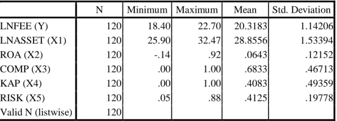 Tabel 4.1 Statistik Deskriptif Berdasarkan Variabel LNFEE,   LNASSET, ROA, COMP, KAP dan RISK 