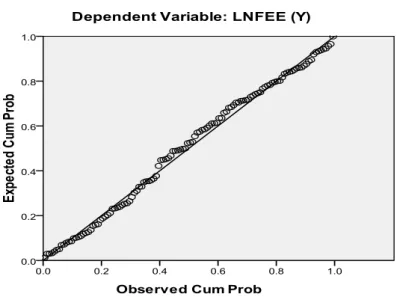 Gambar 4.1   Uji Normalitas dengan Pendekatan Normal Probability Plot 