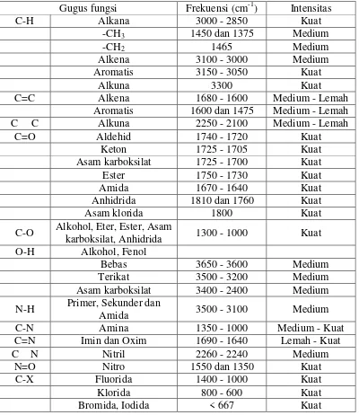 Tabel 2.1 Frekuensi regangan IR (Sumber: Pavia, et al., 1979) 