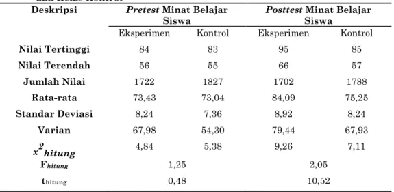 Tabel  1.  Minat  Belajar    Pretest  dan  Posttest  minat  belajar  siswa  Kelas  Eksperimen  dan Kelas Kontrol 