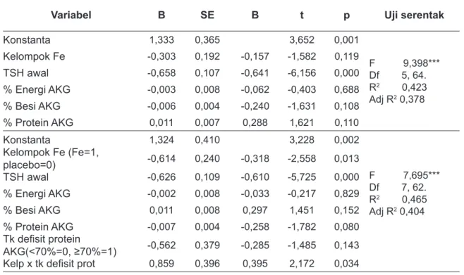 Tabel 7. Model Analisis Regresi Linier Pengaruh Suplementasi Besi terhadap 