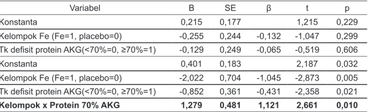 Tabel 6.  Efek Modifikasi antara Suplementasi Besi dan Tingkat Defisit Protein AKG (&lt;70%) 