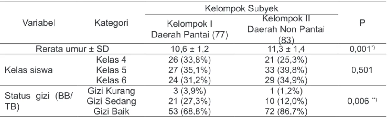 Tabel 1. Karakteristik Subyek Penelitian