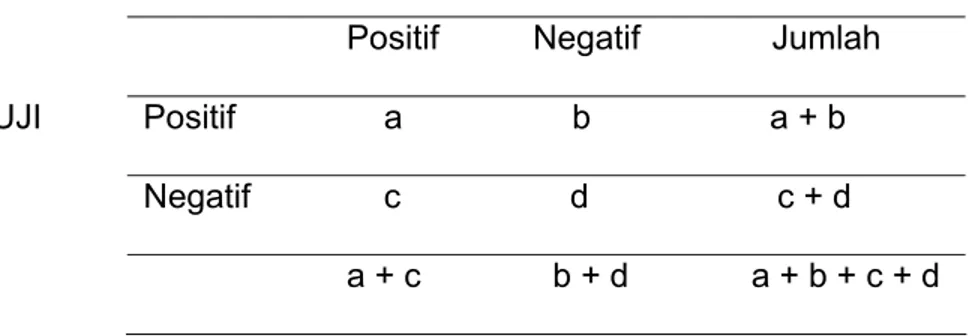 Tabel 2 x 2 memperlihatkan hasil uji yakni hasil yang diperoleh  dengan uji yang diteliti dan dengan hasil pada pemeriksaan dengan   baku emas