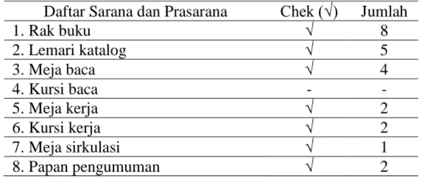 Tabel 5. Sarana dan Prasarana Perpustakaan MAN 1 Pontianak  Daftar Sarana dan Prasarana  Chek (√)  Jumlah  