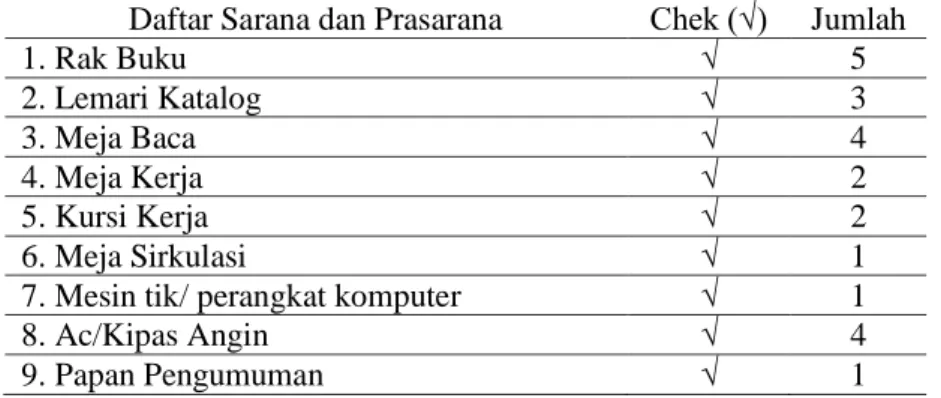 Tabel 1. Daftar Fasilitas Yang Dimiliki Oleh Perpustakaan MAN 1 Pontianak  Daftar Sarana dan Prasarana  Chek (√)  Jumlah  