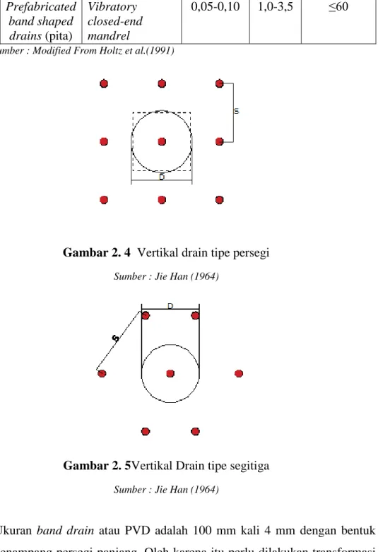Gambar 2. 4  Vertikal drain tipe persegi 